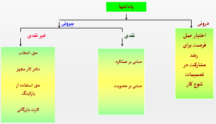 تصویر انواع پاداش ها